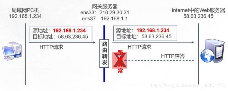 iptables nat转发流程 iptables配置nat转发_服务器