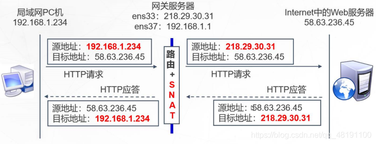 iptables nat转发流程 iptables配置nat转发_服务器_02