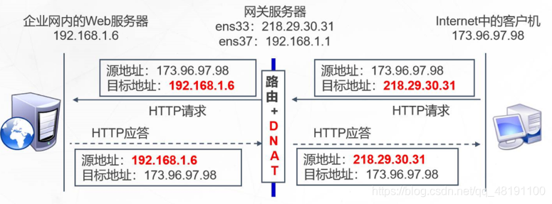 iptables nat转发流程 iptables配置nat转发_服务器_03