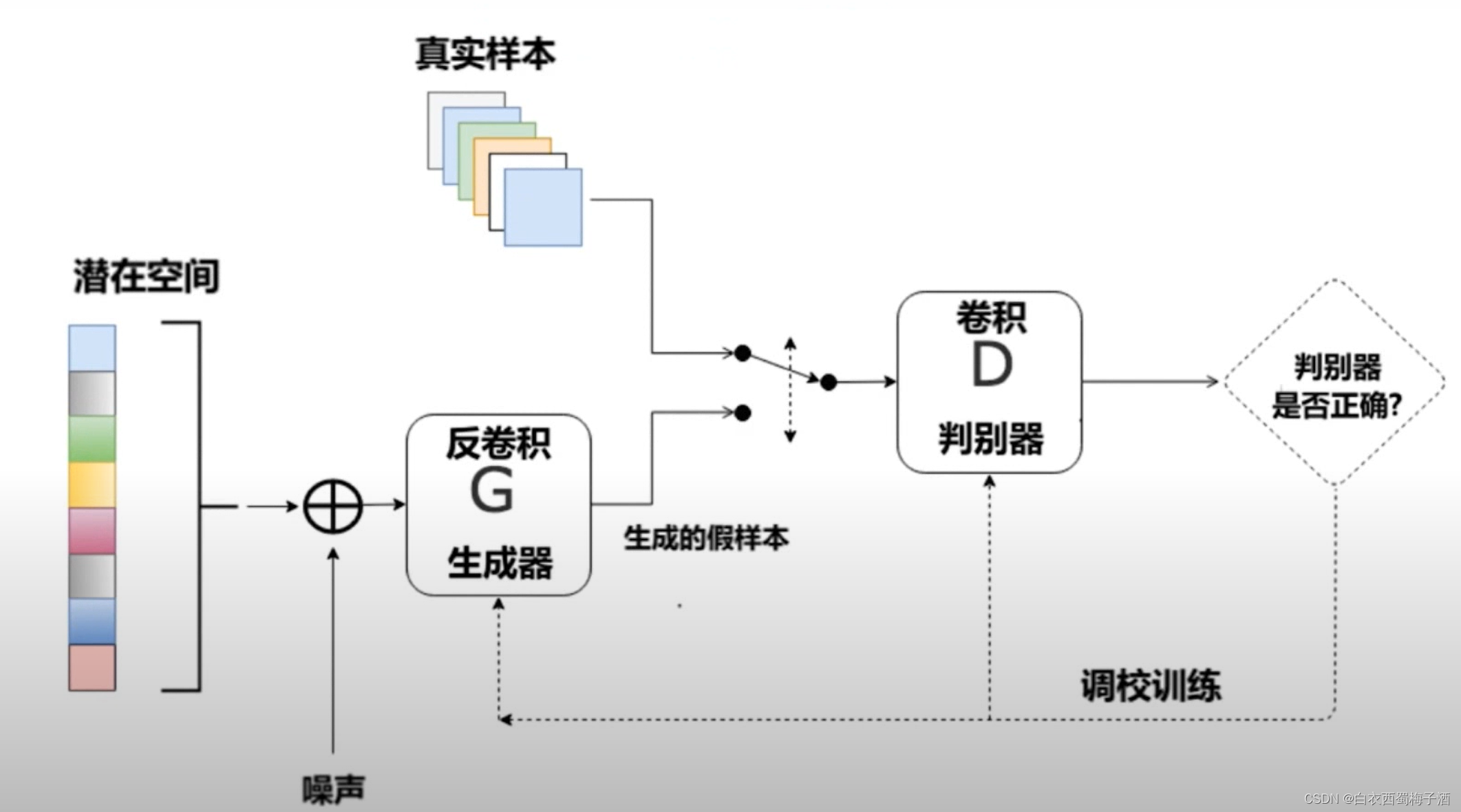 GAN CNN取代 gan与cnn_GAN CNN取代_03