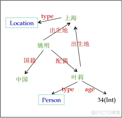 知识图谱的提出最早是为了解决搜索引擎的问题 知识图谱提出的目的_三元组