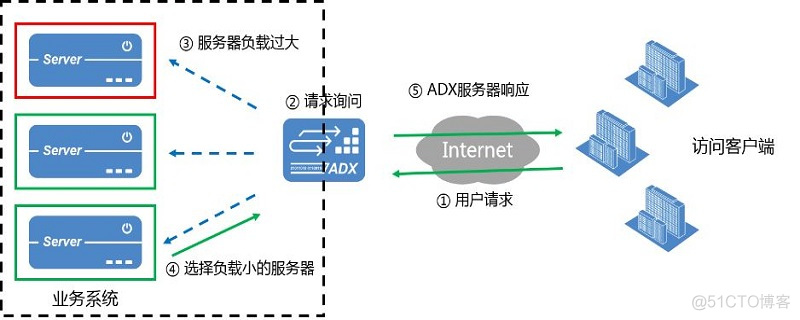 负载均衡设备位于网络什么位置 负载均衡设备作用_负载均衡设备位于网络什么位置