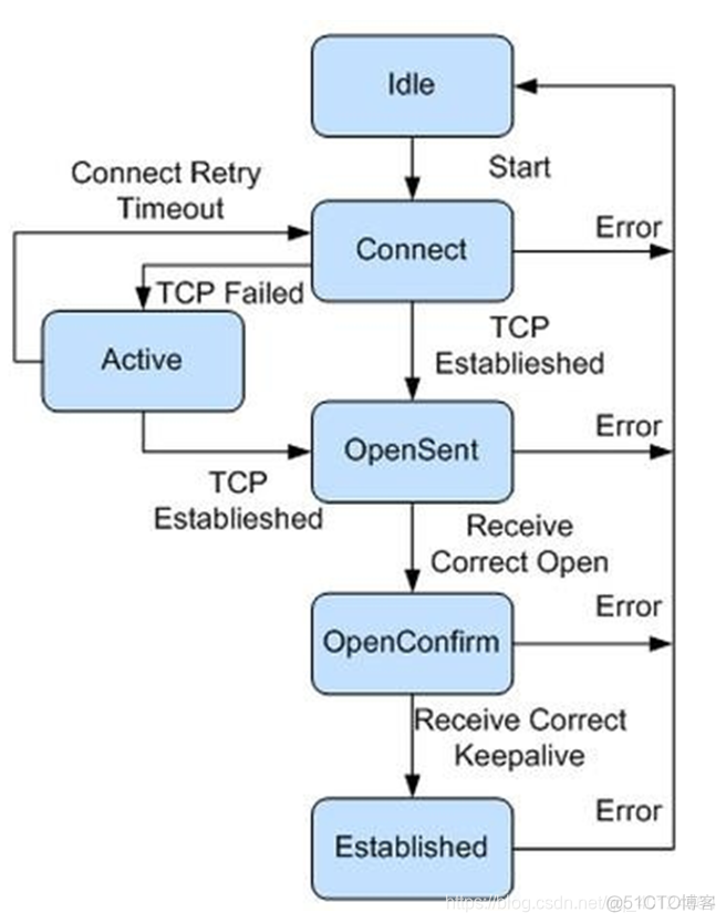 ebgp多跳配置命令 华为ebgp多跳_TCP_03