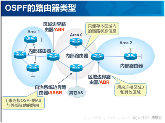 ospf单区域和多区域配置 ospf单区域配置实验原理_R3_21