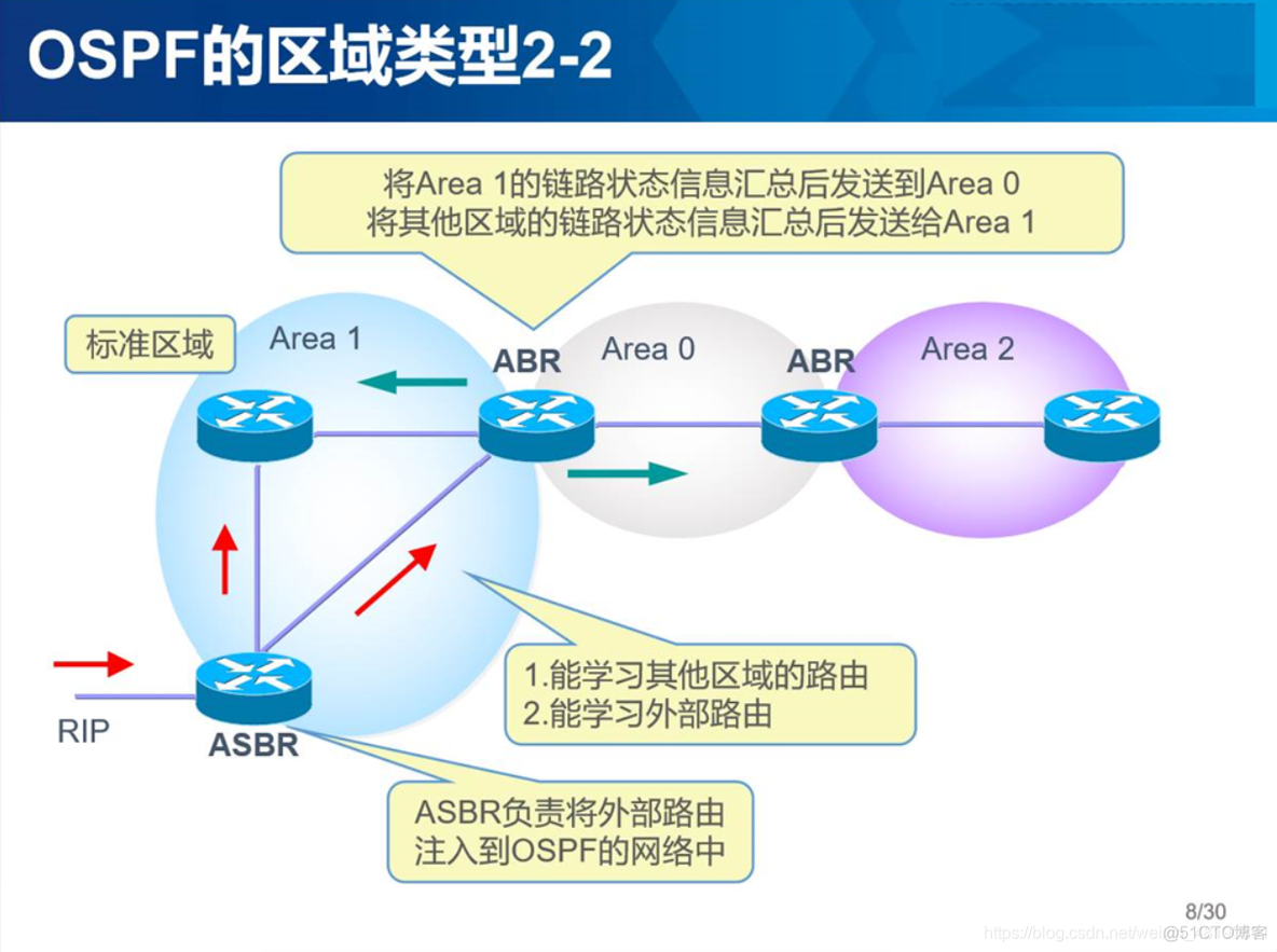 ospf单区域和多区域配置 ospf单区域配置实验原理_ospf_23