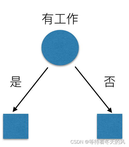 决策树算法和随机森林算法心得 决策树与随机森林_决策树算法和随机森林算法心得