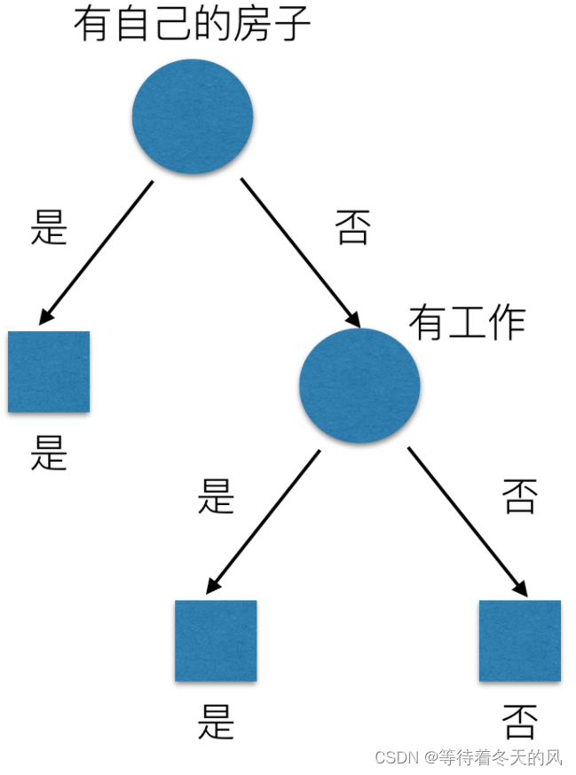 决策树算法和随机森林算法心得 决策树与随机森林_决策树算法和随机森林算法心得_02