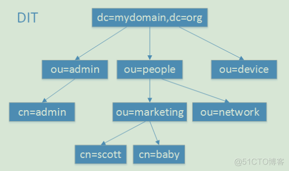 ldap 恢复 ldap系统_数据