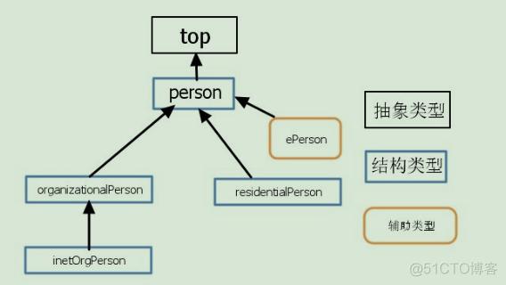 ldap 恢复 ldap系统_系统安全_02