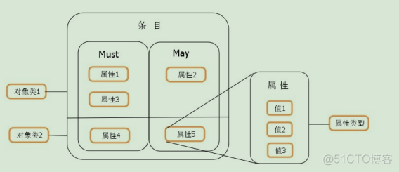 ldap 恢复 ldap系统_ldap 恢复_03