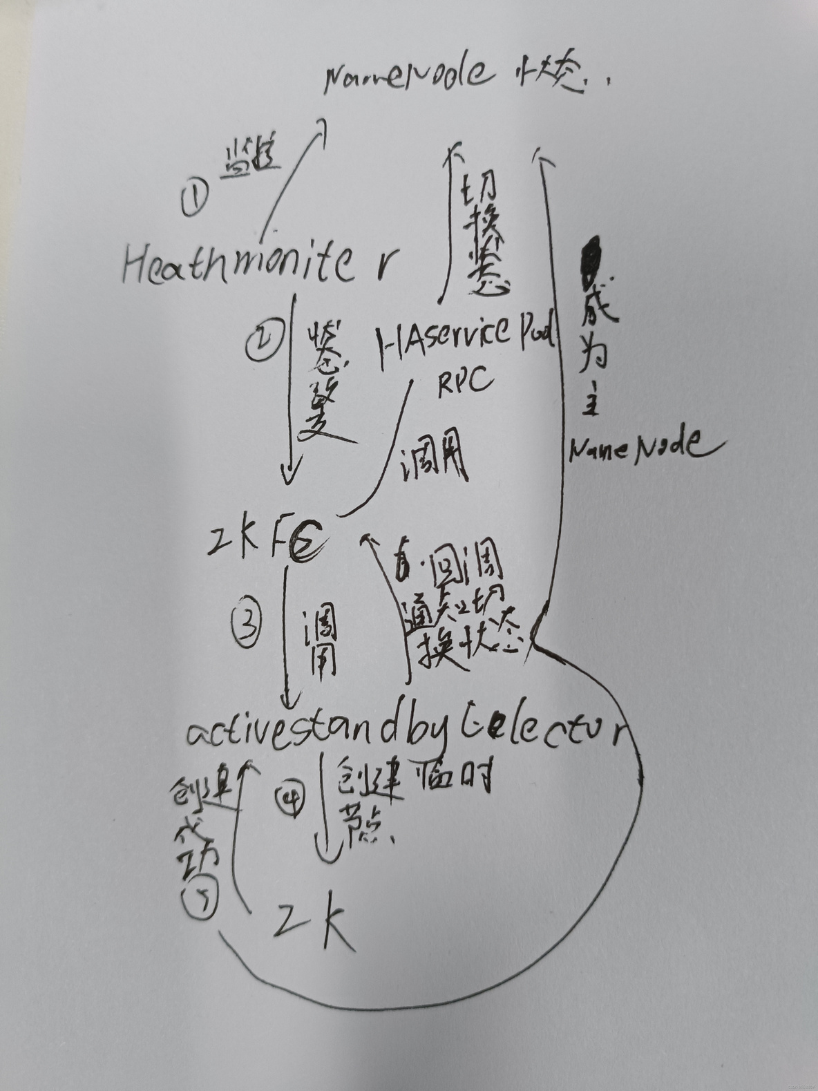 SecondaryNameNode会周期性地把NameNode中的fsimage镜像文件合并到editlog操 namenode ha_hadoop_04