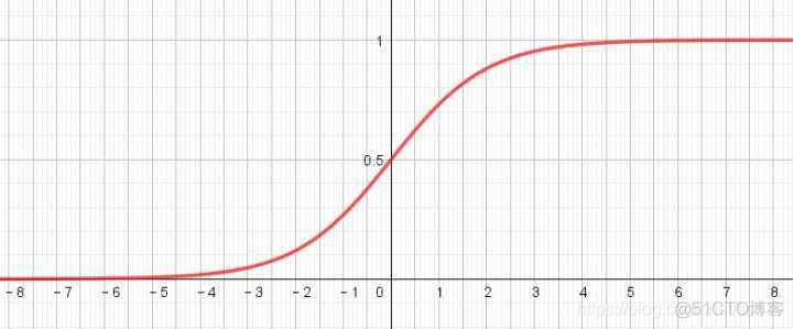 激活函数和归一化 激活函数的种类_机器学习_03