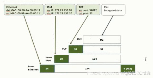 vxlan的基本工作原理是什么 vxlan作用_IP_02