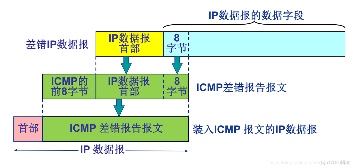 icmp timestamp请求响应漏洞windows icmp请求回显_首部_03