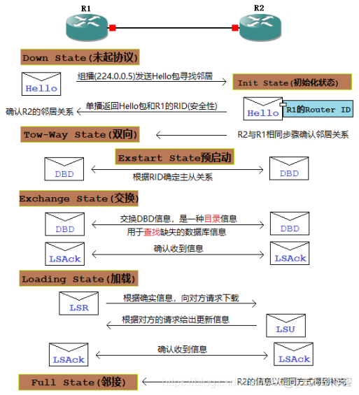 OSPF默认路由重发布 ospf发布默认路由的命令_IP_04