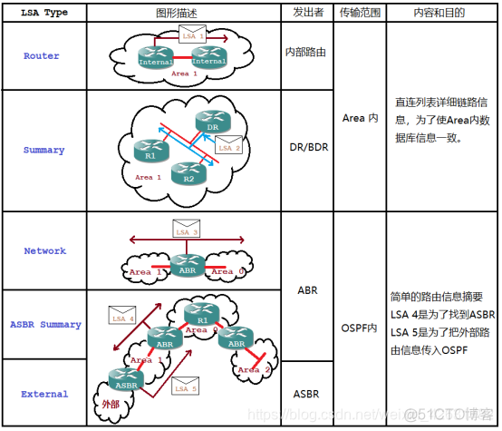 OSPF默认路由重发布 ospf发布默认路由的命令_CCNP_05