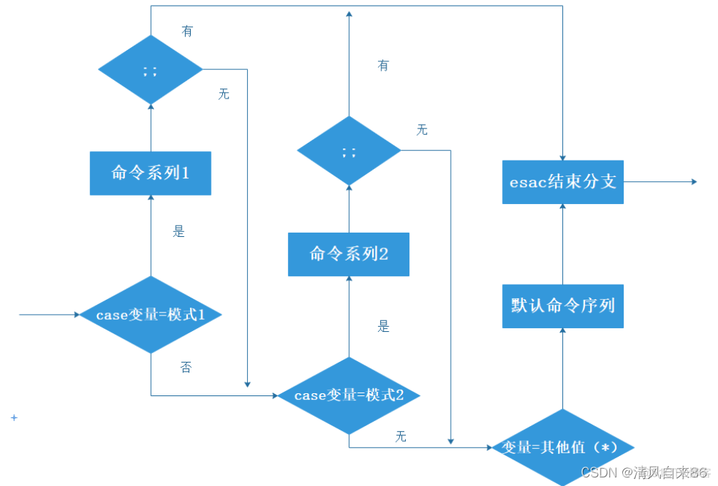 shell脚本判断CentOS系统版本 shell判断脚本是否执行成功_测试工具_23