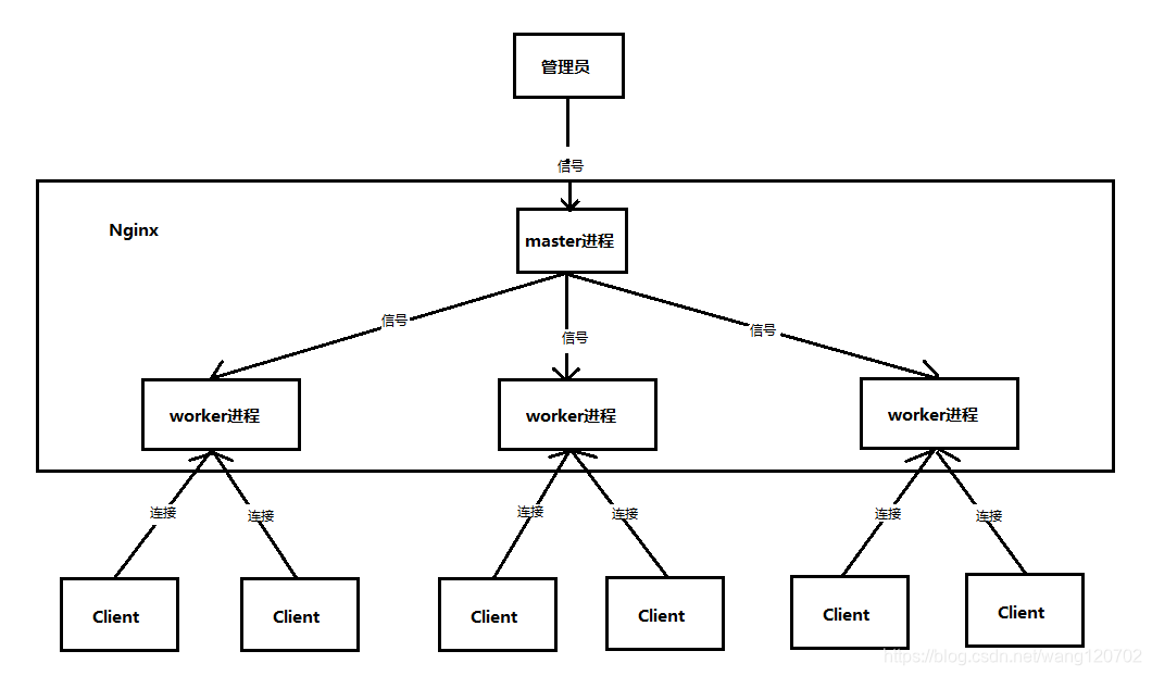 nginx配置中worker_processes nginx:worker_nginx