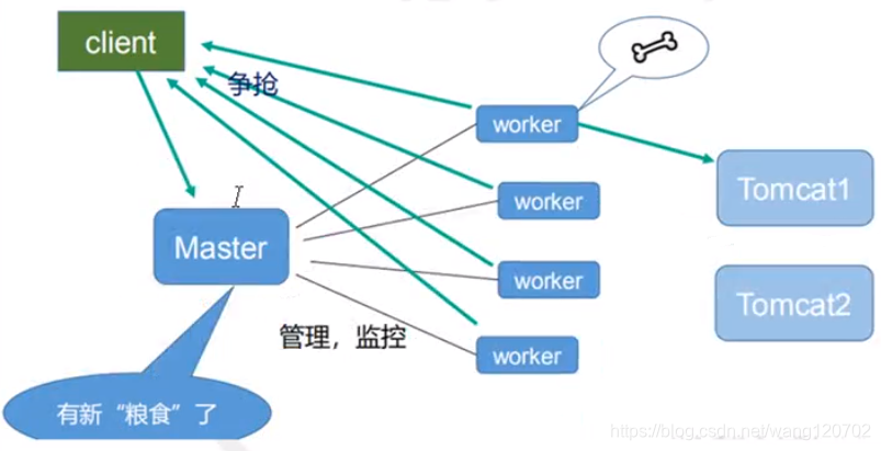 nginx配置中worker_processes nginx:worker_nginx_02