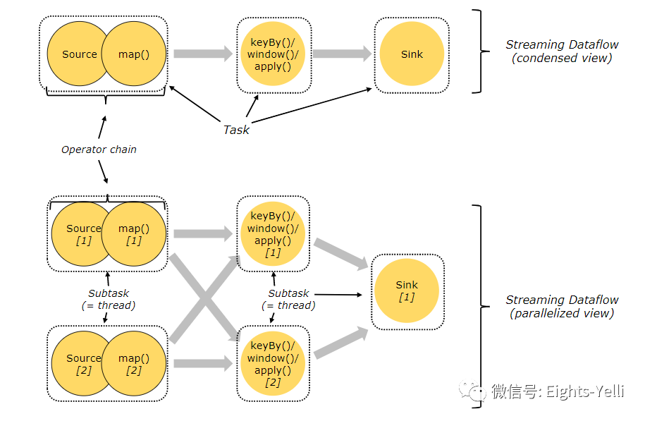 flink operator 配置 flink operator chain_数据