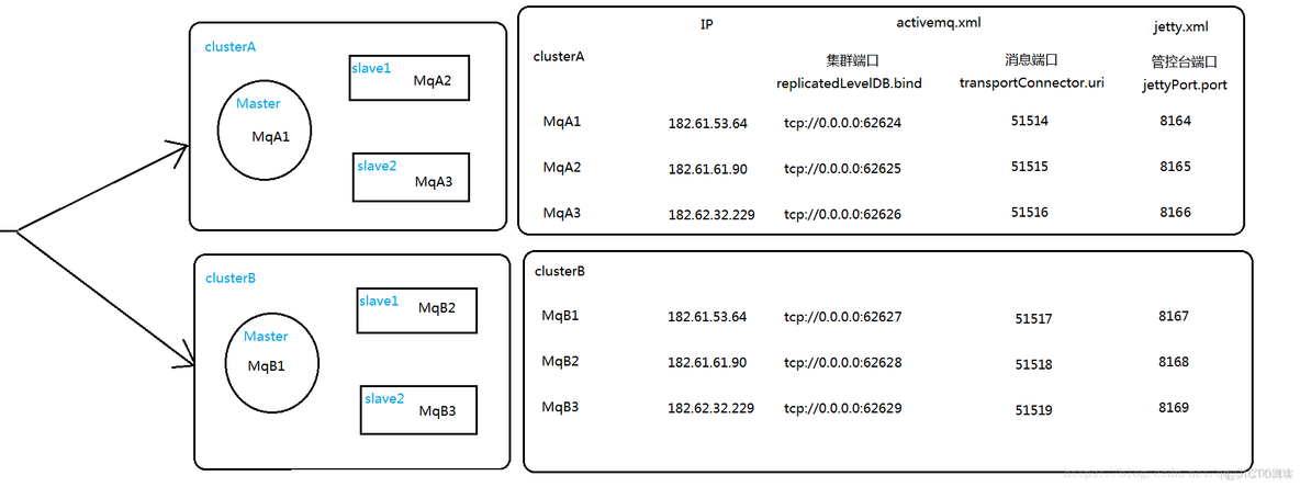 activemq虚拟主题如何区分springboot应用和应用集群 activemq集群的搭建_集群