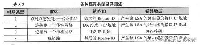 ospf lsa六种报文实验 ospf lsa报文详解_ospf lsa六种报文实验_03