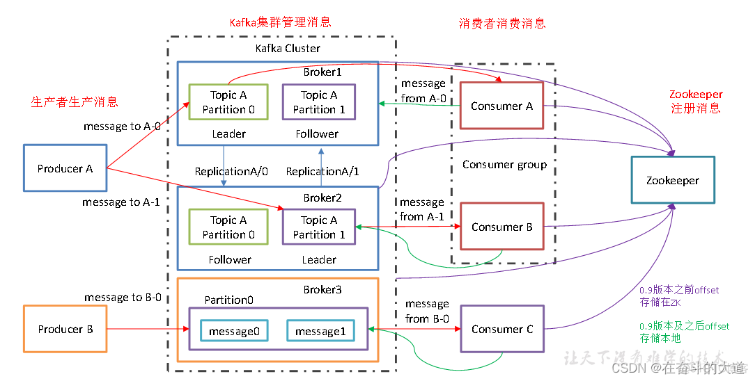 kafka消息队列清理 kafka消息队列满了_大数据_04