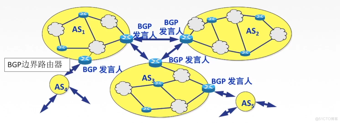 BGP传递属性 bgp使用ip协议传输报文_BGP传递属性