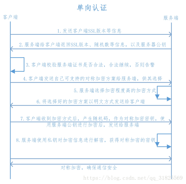 ssl证书的加密算法可以改吗 ssl加密认证_客户端