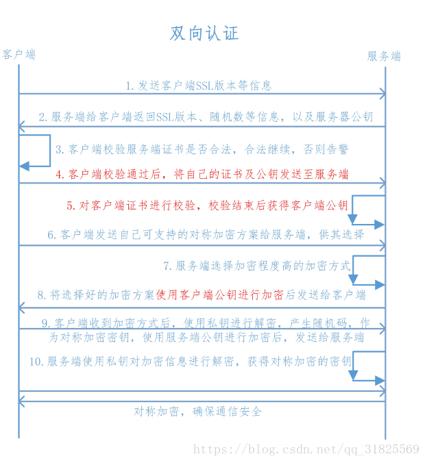 ssl证书的加密算法可以改吗 ssl加密认证_SSL_02