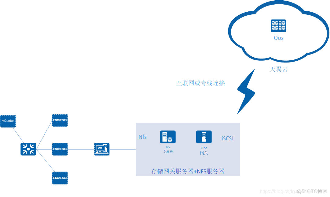 vsphere 7NFS存储无法访问 vsphere挂载存储_iscsi