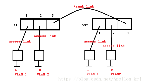 trunk端口和access端口的区别 端口类型access与trunk_trunk端口和access端口的区别_02