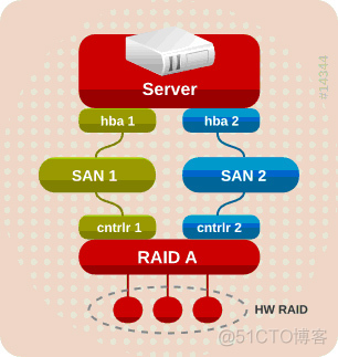 centos lib 路径配置 centos多路径软件配置_服务器