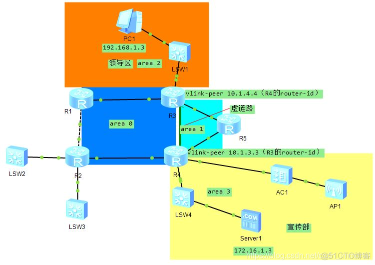 ospf 边界路由 ospf路由环路如何解决_链路_02