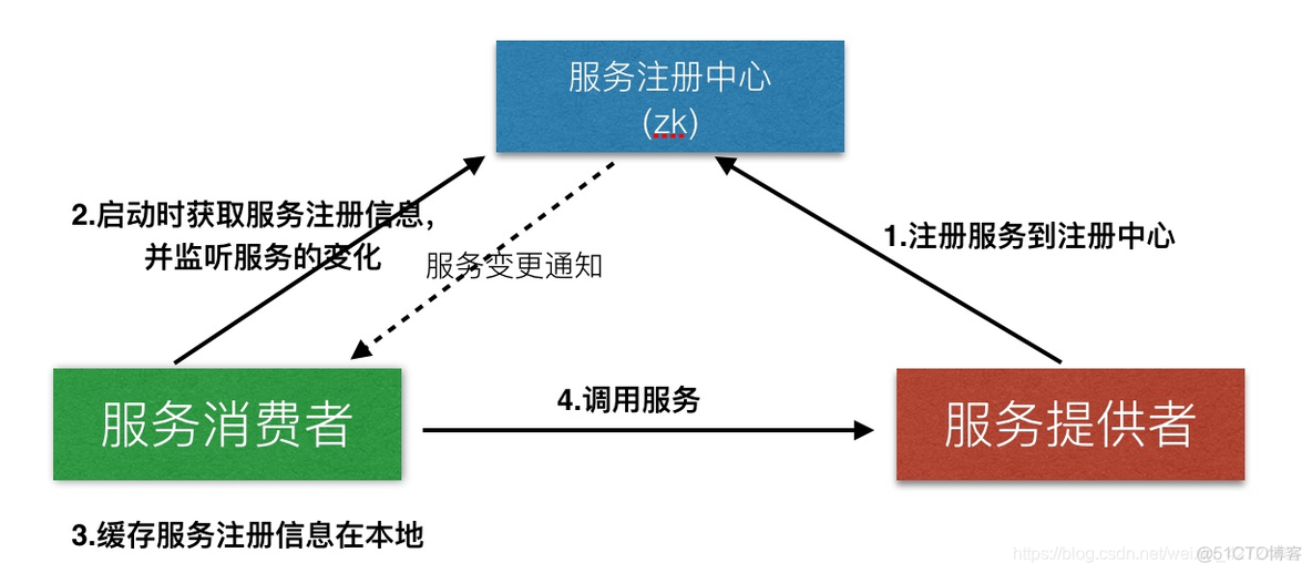 dubbo 远程调用返回对象为空 dubbo远程调用实现_dubbo 远程调用返回对象为空