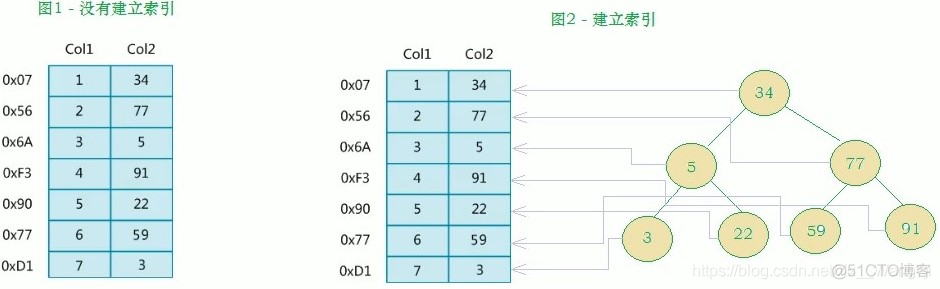 关系数据库索引结构 关系数据库索引的理解_数据库