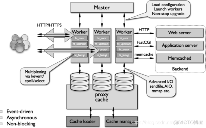 Nginx集群 作用 nginx集群架构_Nginx