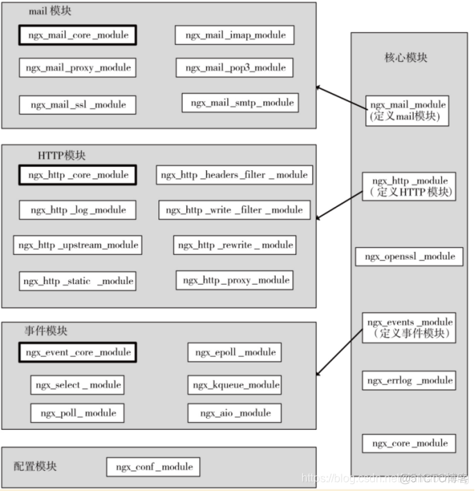 Nginx集群 作用 nginx集群架构_Nginx_02