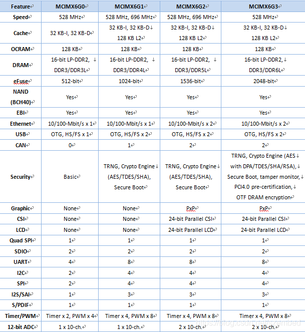 Linux emmc启动 linux emmc启动原理_寄存器_03