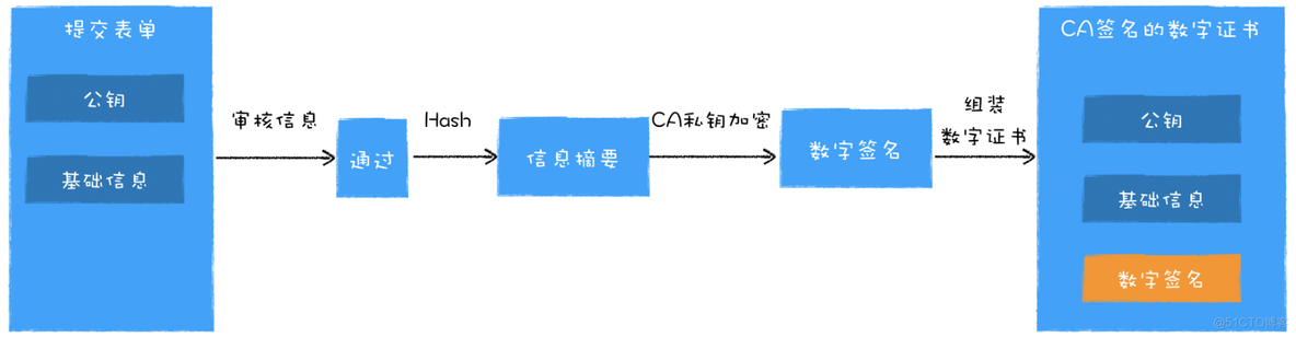 数字证书验证私钥 数字证书的验证_极客