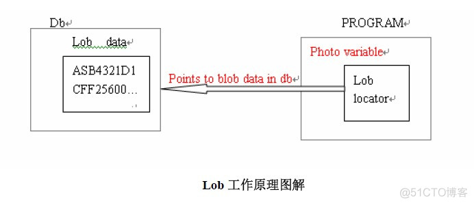 zabbix 数据库存储的磁盘数据单位什么 数据库 blob存储空间_数据