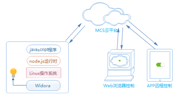 threejs 物联网设备 javascript物联网开发_物联网_02