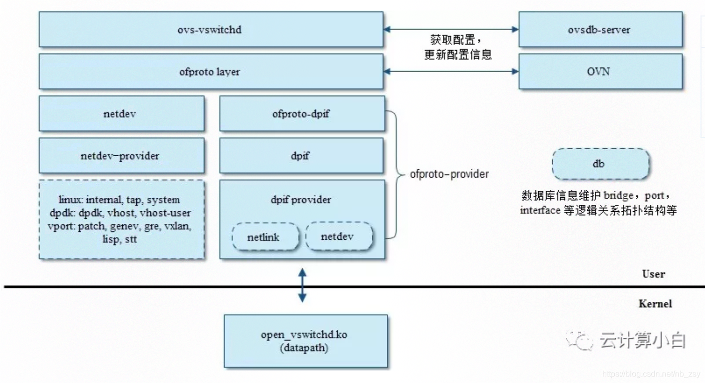 流量镜像 虚拟机能用吗 ovs流量镜像_内核态_03