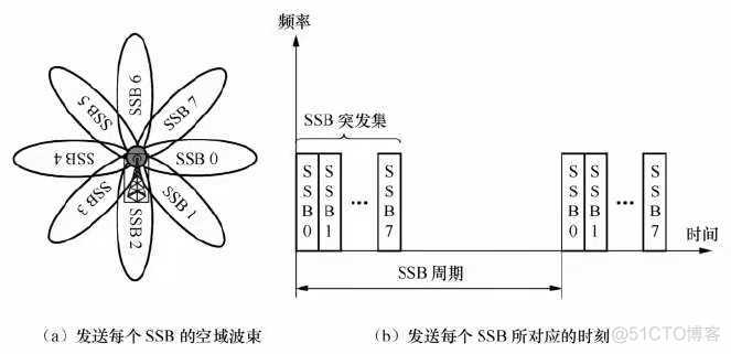 ssms刷新索引 ssb索引_5G