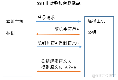 ssh 默认加密算法修改 ssh使用什么加密方式_User