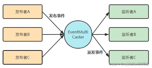 spring security session监听 spring事件监听原理_事件监听器_04