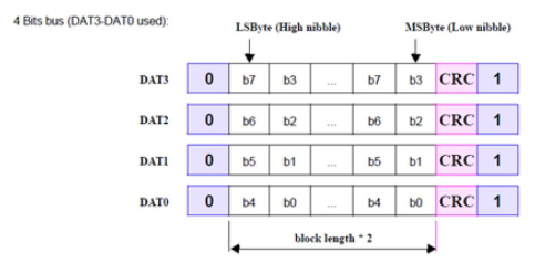 openharmony 查看emmc大小 emmc命令详解_Data_04