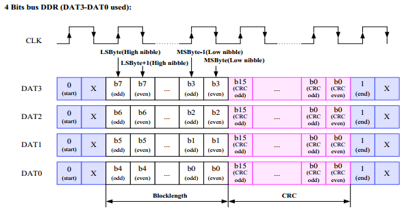 openharmony 查看emmc大小 emmc命令详解_Data_06