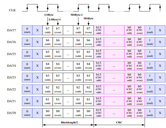 openharmony 查看emmc大小 emmc命令详解_下降沿_07