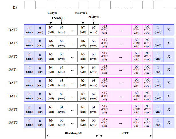 openharmony 查看emmc大小 emmc命令详解_Data_08